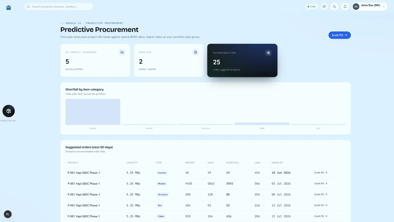 SoftSol Material Forecast module: shortfall by item category and suggested orders for the next ninety days with needed, on hand, shortfall, lead time and order-by date