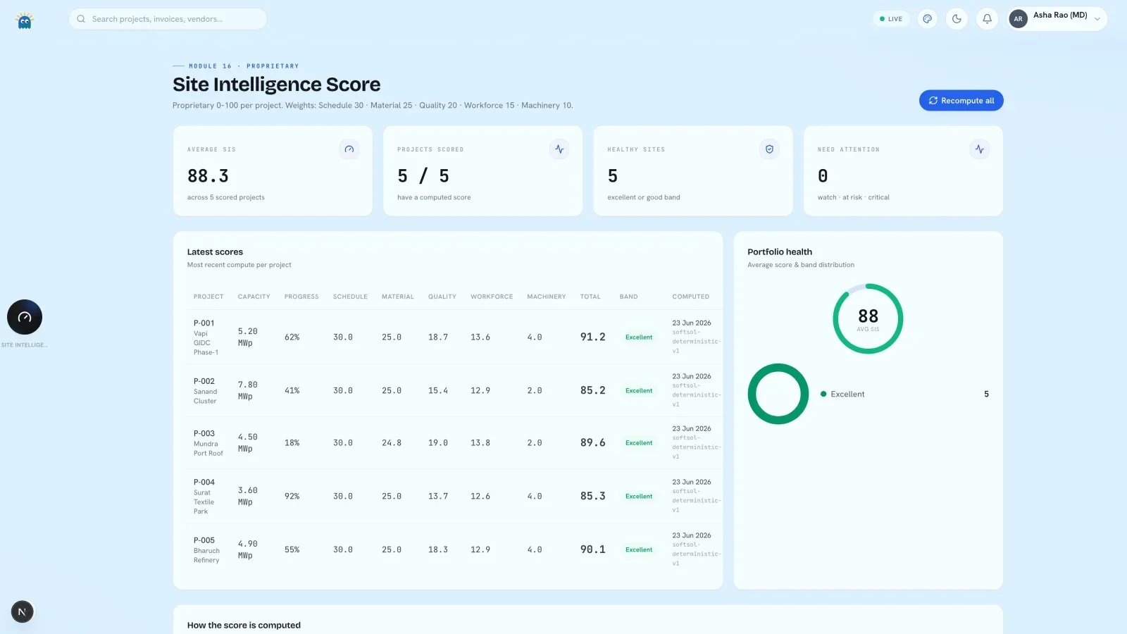 SoftSol Site Health view listing each sample project's five sub-scores, total score and band