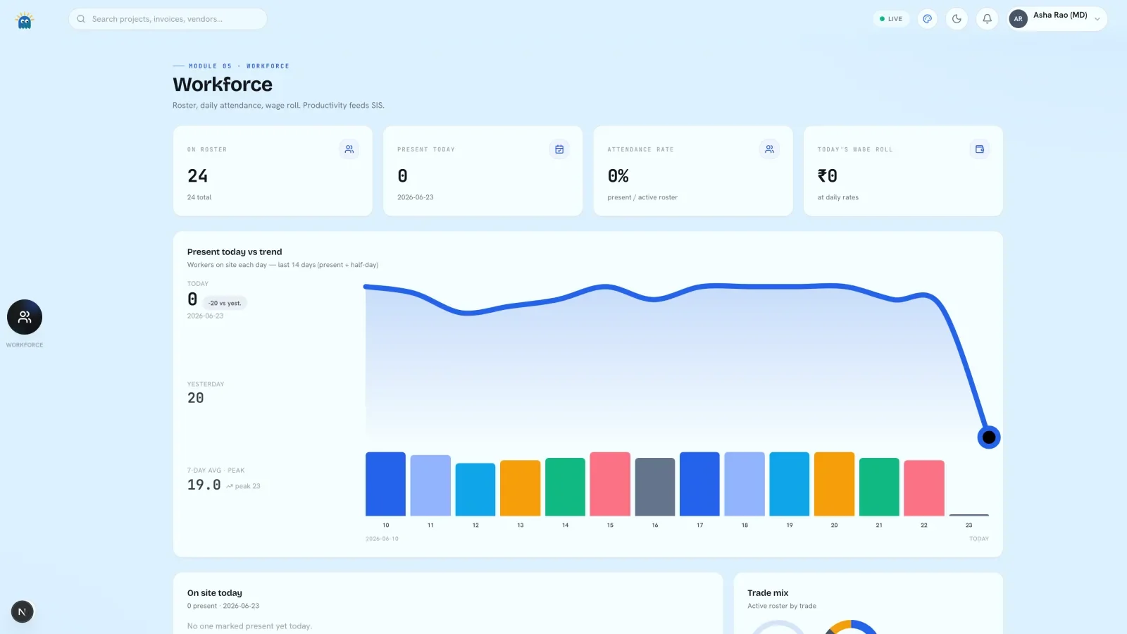 SoftSol Workforce module: roster count, present today, attendance rate and wage roll, with a fourteen-day attendance chart